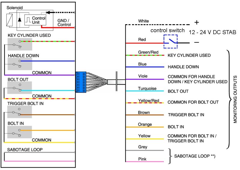 EA218 és EA219 kábel bekötése